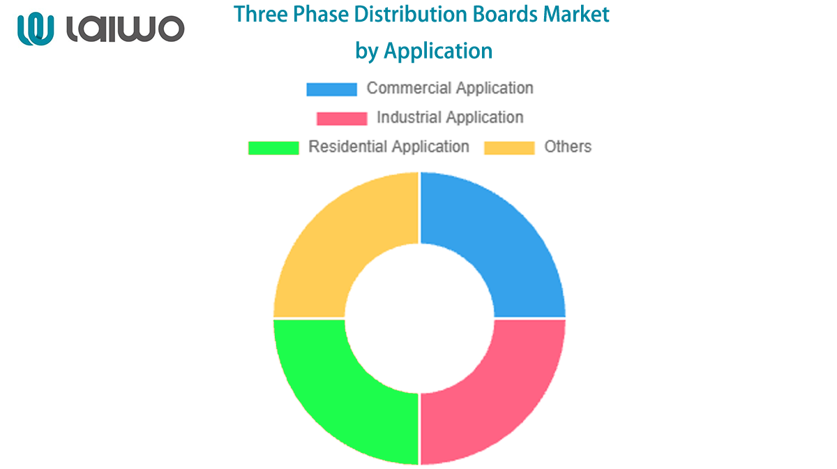 Three Phase Distribution Boards Market by Application-laiwo